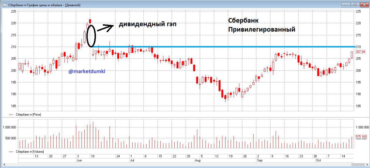 Дивидендный гэп картинки