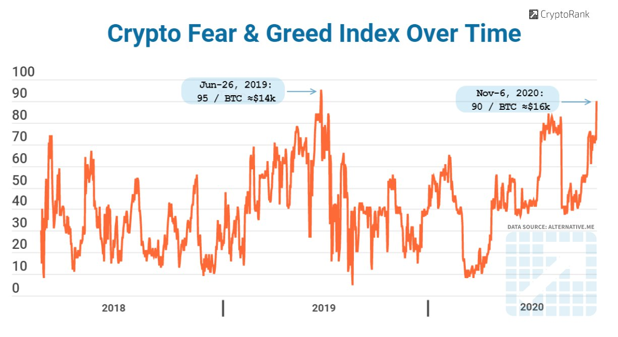 Fear and Greed Index Crypto.