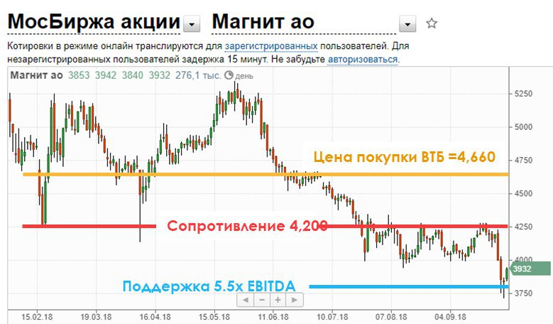 Санкт петербург биржа акции. Котировки акций магнит. Котировки акций на Московской бирже. Акции МОСБИРЖИ график. Магнит акции биржа.