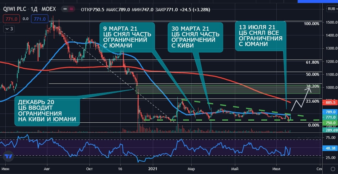 Акции киви tradingview moex — ImgHub.ru