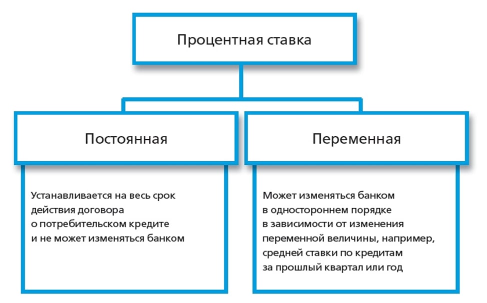 Переменные проценты. Постоянные и переменные процентные ставки .. Переменная ставка процентов. Условно переменная процентная ставка. Переменная процентная ставка по кредиту это.