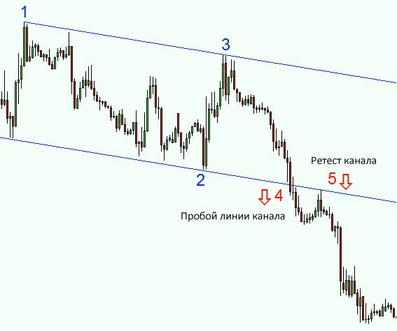 Ретест это. Пробой канала в трейдинге. Восходящий канал в трейдинге. Наклонная линия трейдинг. Линии канала в трейдинге.