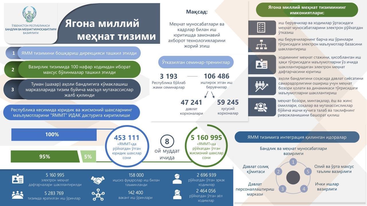 Mehnat uz kirish. Ягона Миллий тизим. Бандлик ва мехнат муносабатлари вазирлиги. Миллий мехнат тизими. Ягона Миллий мехнат тизими.