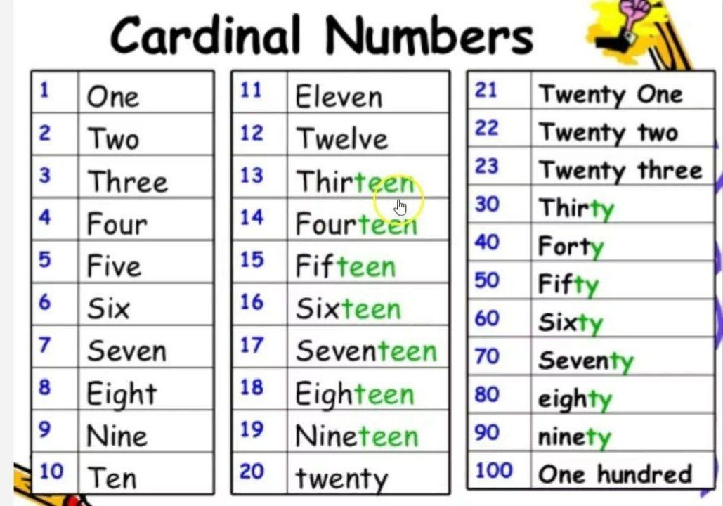 Какой он на английском. Цифры на английском. Цифры по английскому от 1 до 20. Цифры на нглийсо. Числительные в английском языке.