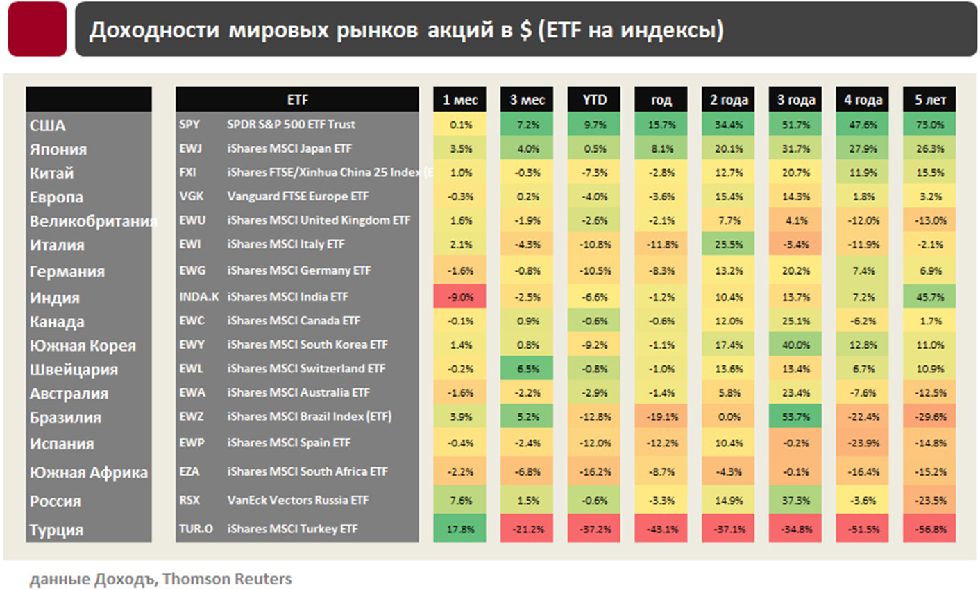 Индекс акций etf. Доходность акций США таблица. Доходность фондового рынка. Мировой фондовый рынок. Индекс мирового фондового рынка.