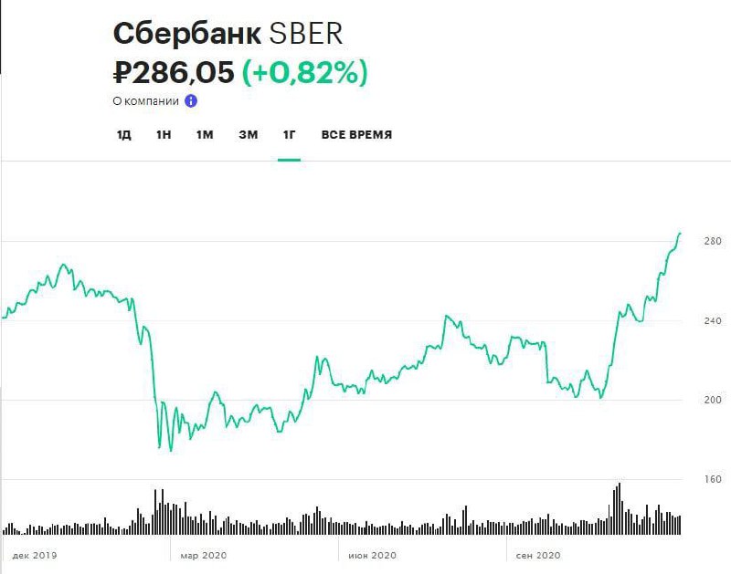 Сбербанк котировки акций. Акции Сбера. Котировки акций Сбербанка. Акции sber. Стоимость акций Сбера.