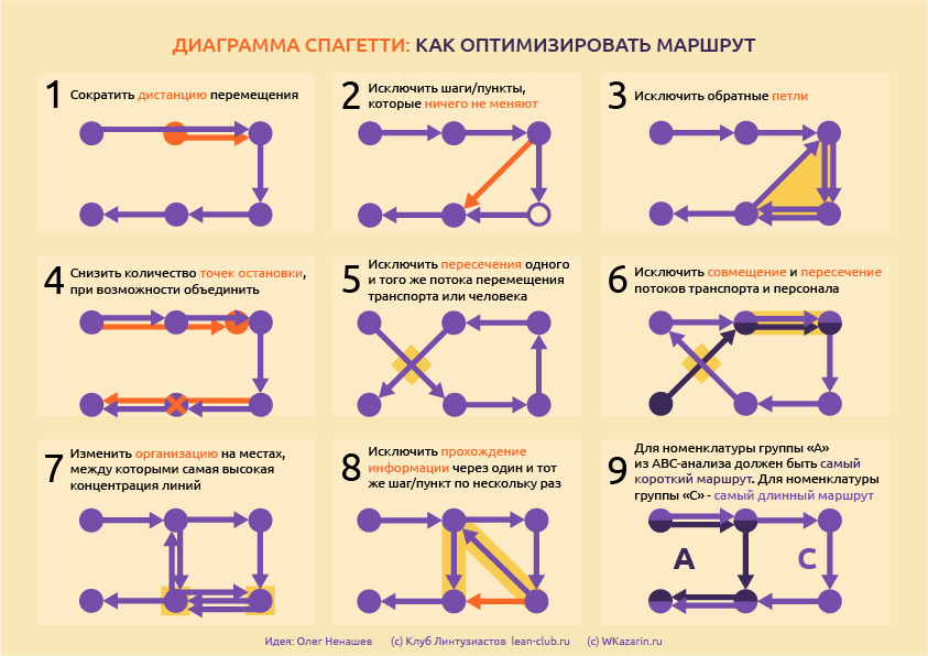 Расположите шаги алгоритма построения диаграммы спагетти в правильном порядке