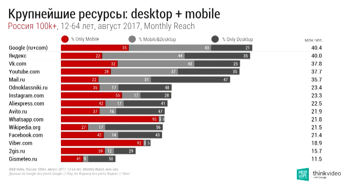 Топ ресурс. Крупнейшие ресурсы десктоп и мобайл 2020. Mediascope крупнейшие ресурсы десктоп и мобайл 2020 год. Крупнейшие ресурсы по данным Mediascope.