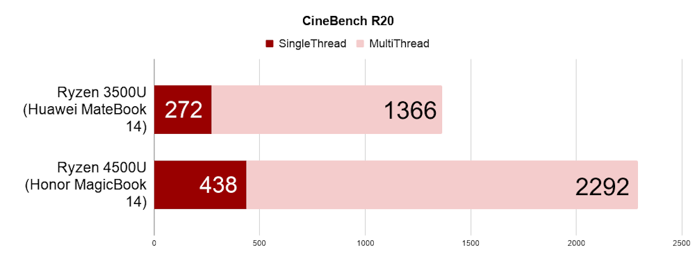 CineBench R20 results