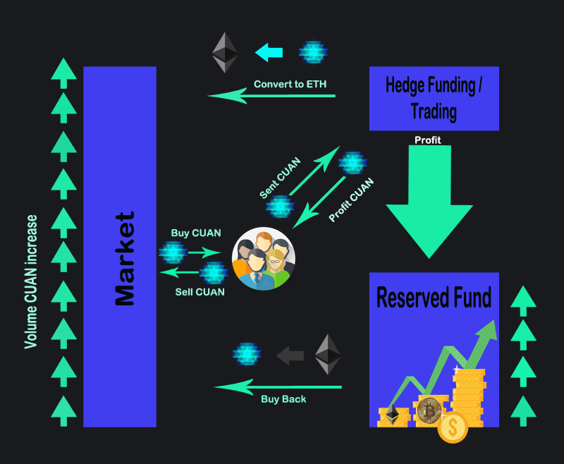 decentralized hedge funds