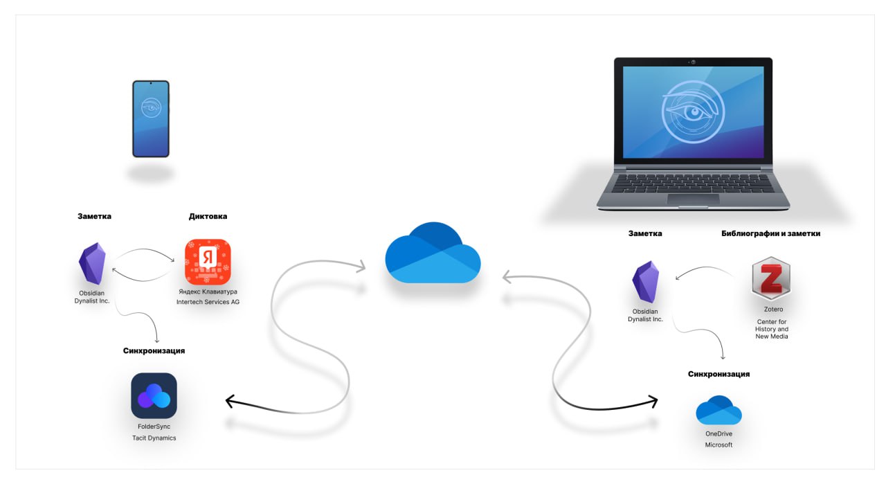 синхронизация заметок андроид пк | Дзен