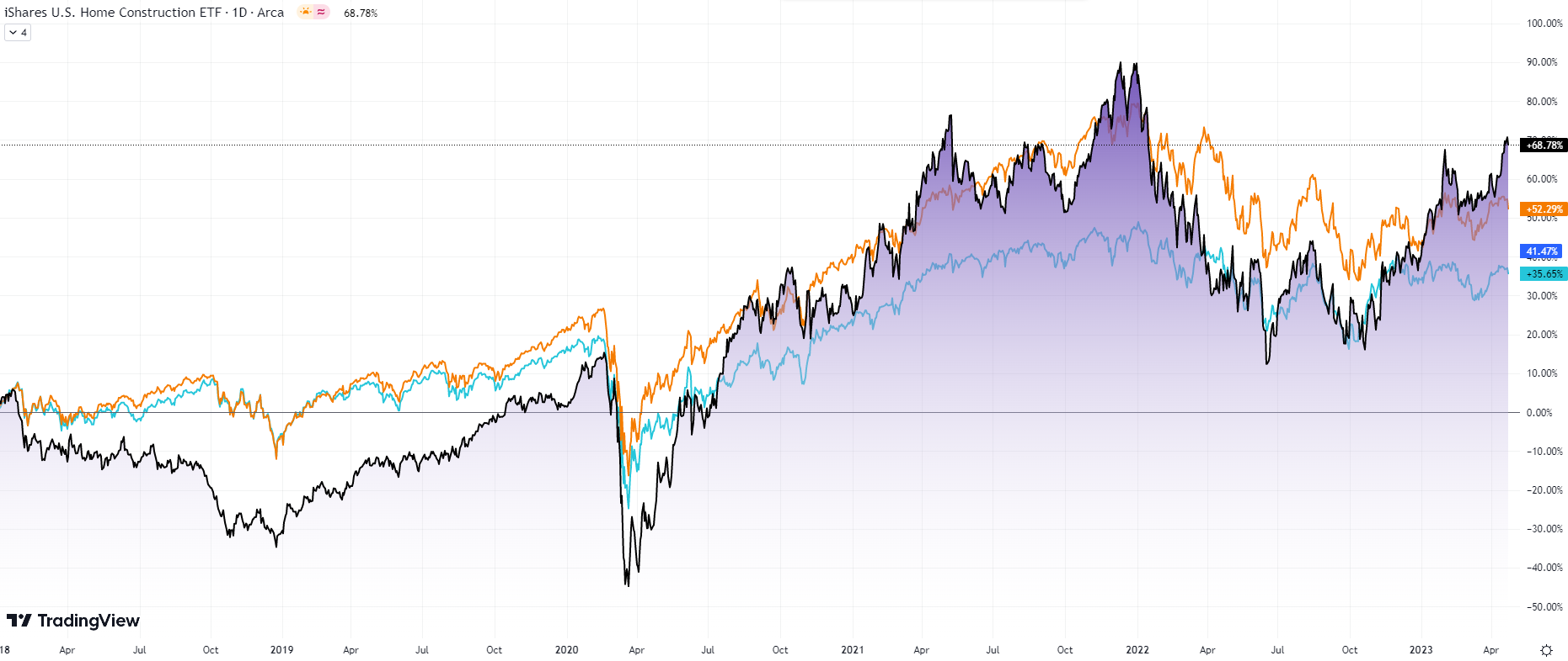 iShares U.S. Home Construction ETF (ITB) Telegraph