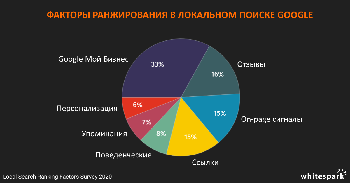 Г ранжирование. Факторы ранжирования. Факторы ранжирования SEO. Факторы ранжирования гугл. Факторы ранжирования сайта.