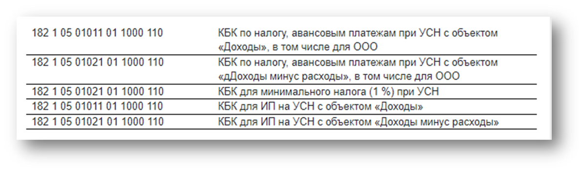 Уведомление об авансовом платеже по УСН за II квартал 2023 года - как ...