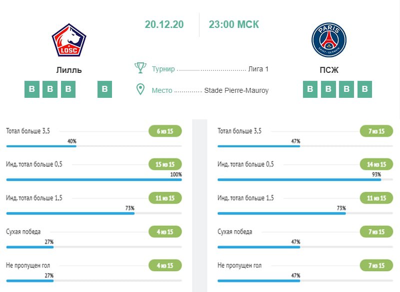 Анализ матчей. Лилль ПСЖ статистика встреч. Анализ матча форма. Электронный билет на матч ПСЖ Лилль. ПСЖ Анжи статистика.