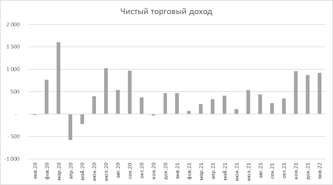 Результаты БСП за январь '22