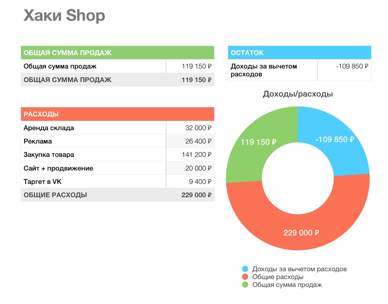 Сумма продаж. Сумма продаж это. Прибыль от складской аренды. Отчёт до 28 января.