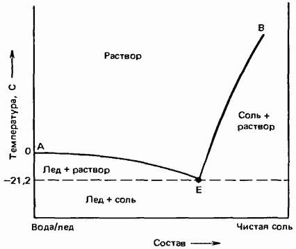 Охлаждение растворов солей. Фазовая диаграмма смеси. Фазовая диаграмма соль вода. Диаграмма состояния вода соль. Фазовая диаграмма раствора соли и воды.