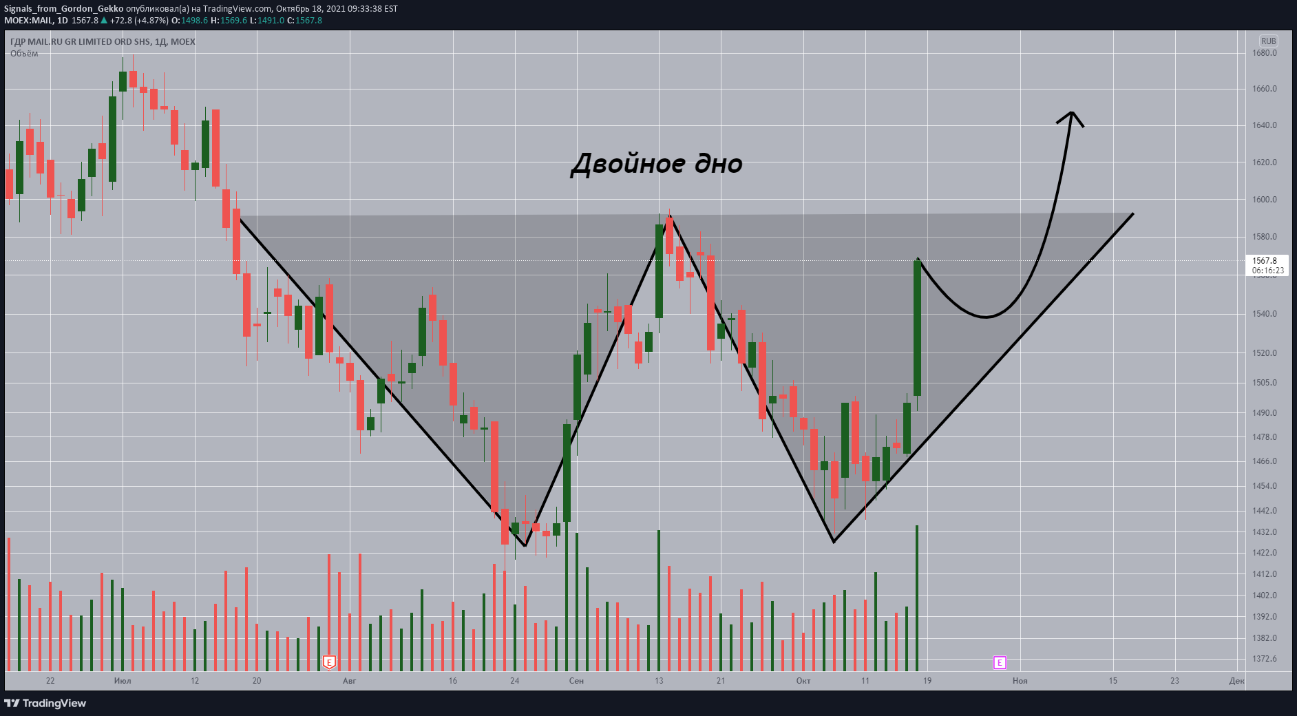 Обзор акций