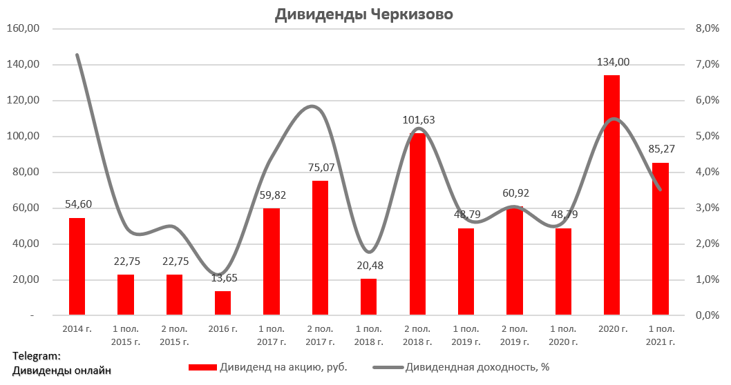 Дивиденды за последние 10 лет. Черкизово дивиденды. Акции Черкизово цена на сегодня дивиденды. Черкизово акции форум дивиденды прогноз.