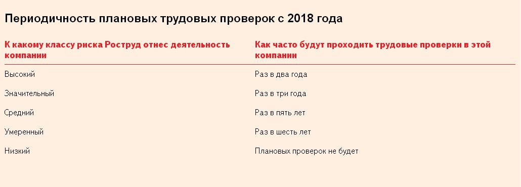 Проверка трудовой. Периодичность плановых проверок. Проверка трудовой инспекции. Плановая проверка трудовой инспекции. Какая периодичность проверки трудовой инспекции.