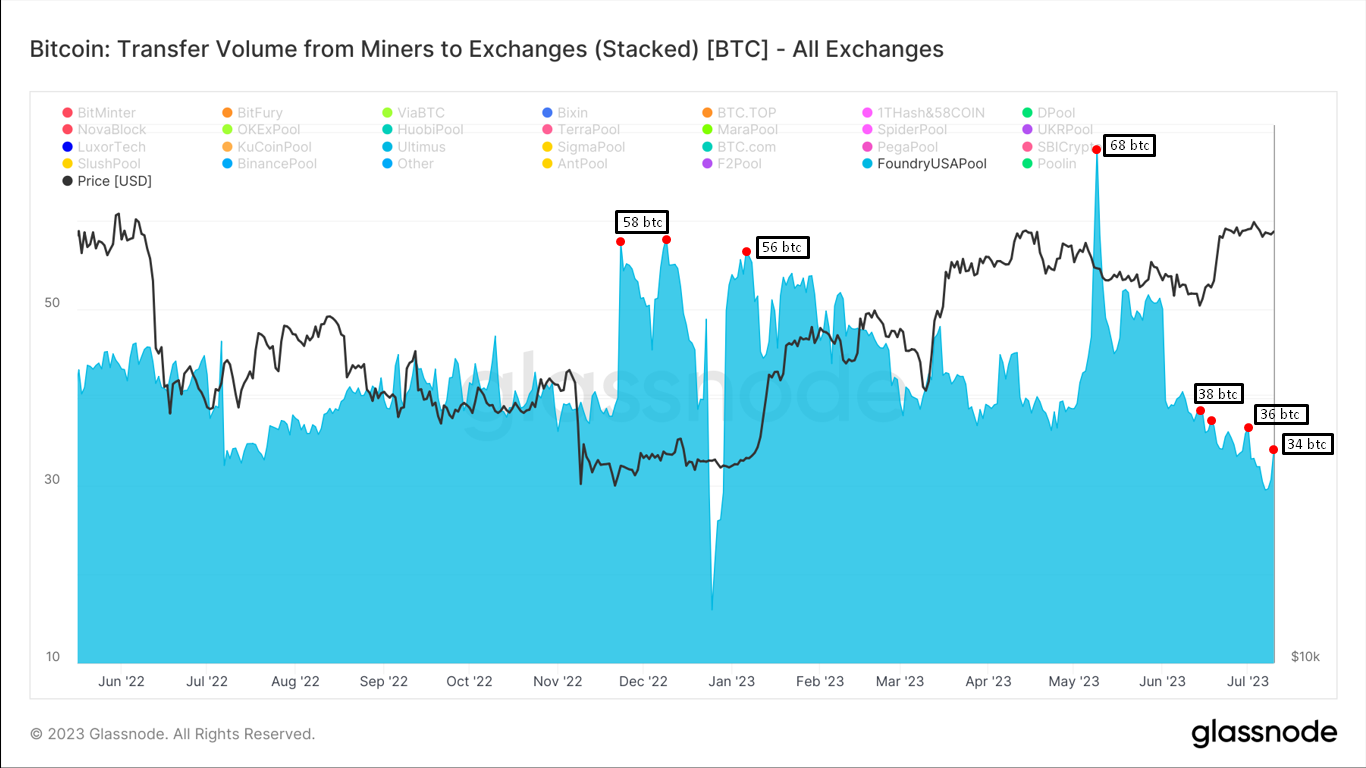 Btc какая сеть. Какого цвета биткоин фото. Динамика продаж биткоина. Придумать название биткойна.