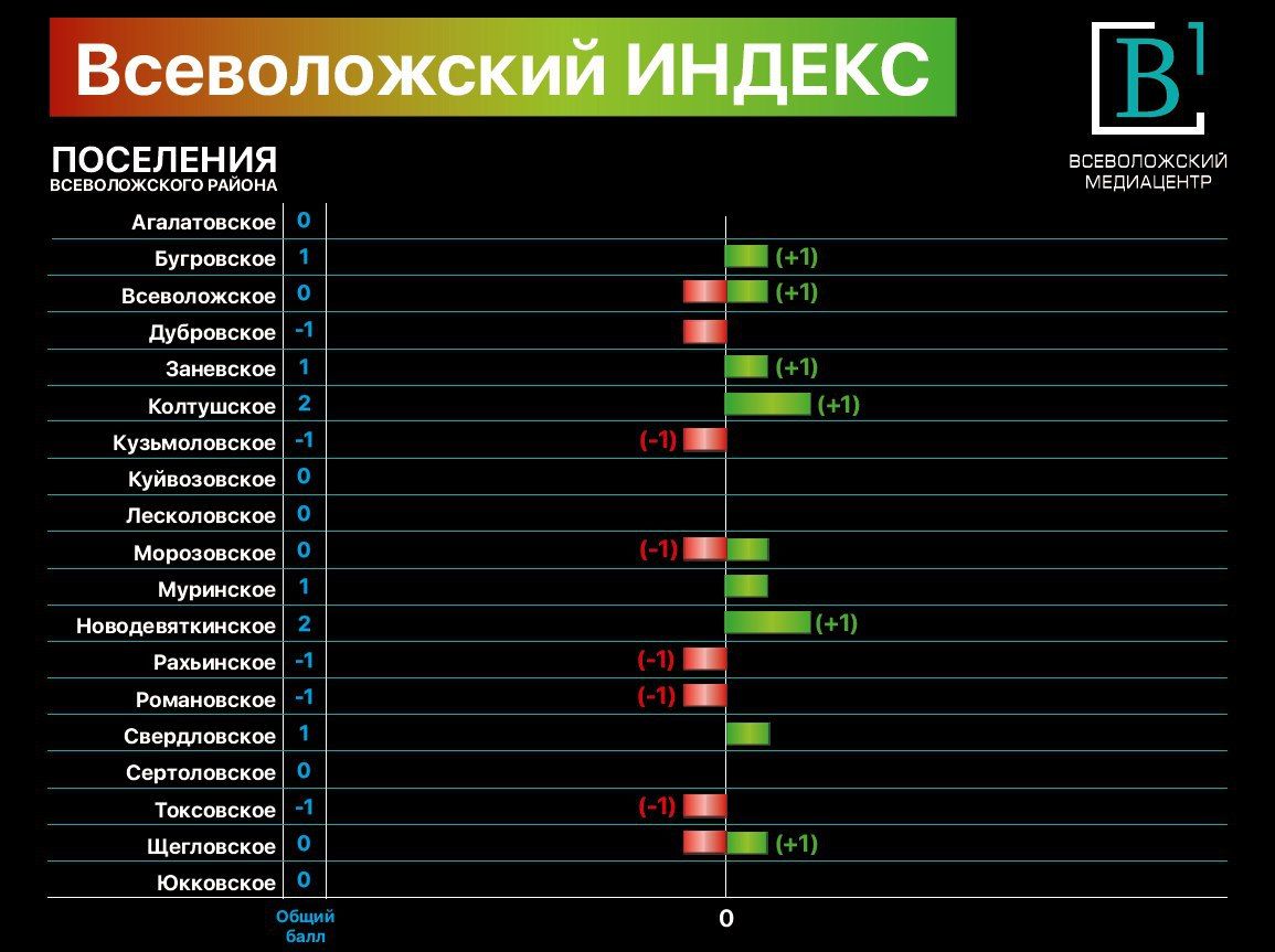 Индекс всеволожская область