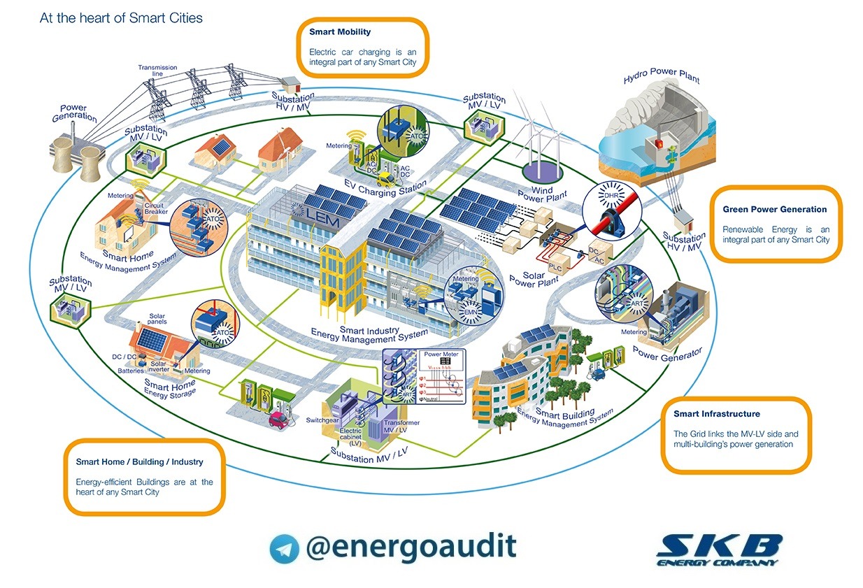 Смарт сети. Умные сети электроснабжения Smart Grid. Smart Grid схема. Интеллектуальная подстанция в Smart Grid. Технологии Smart Grid в энергетике.