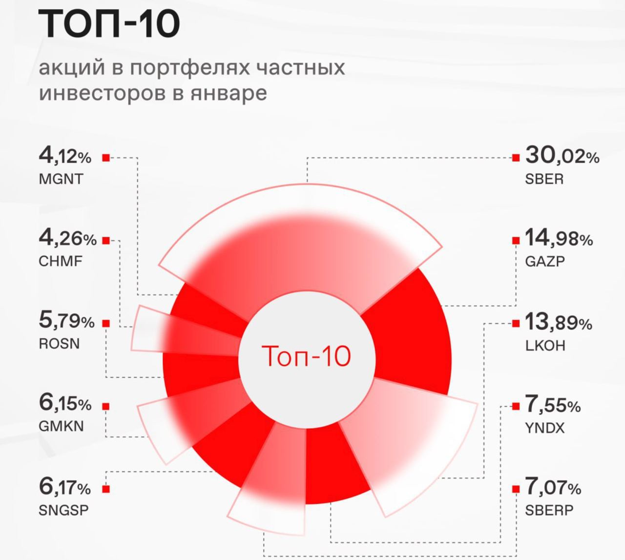 Объем акций московской биржи