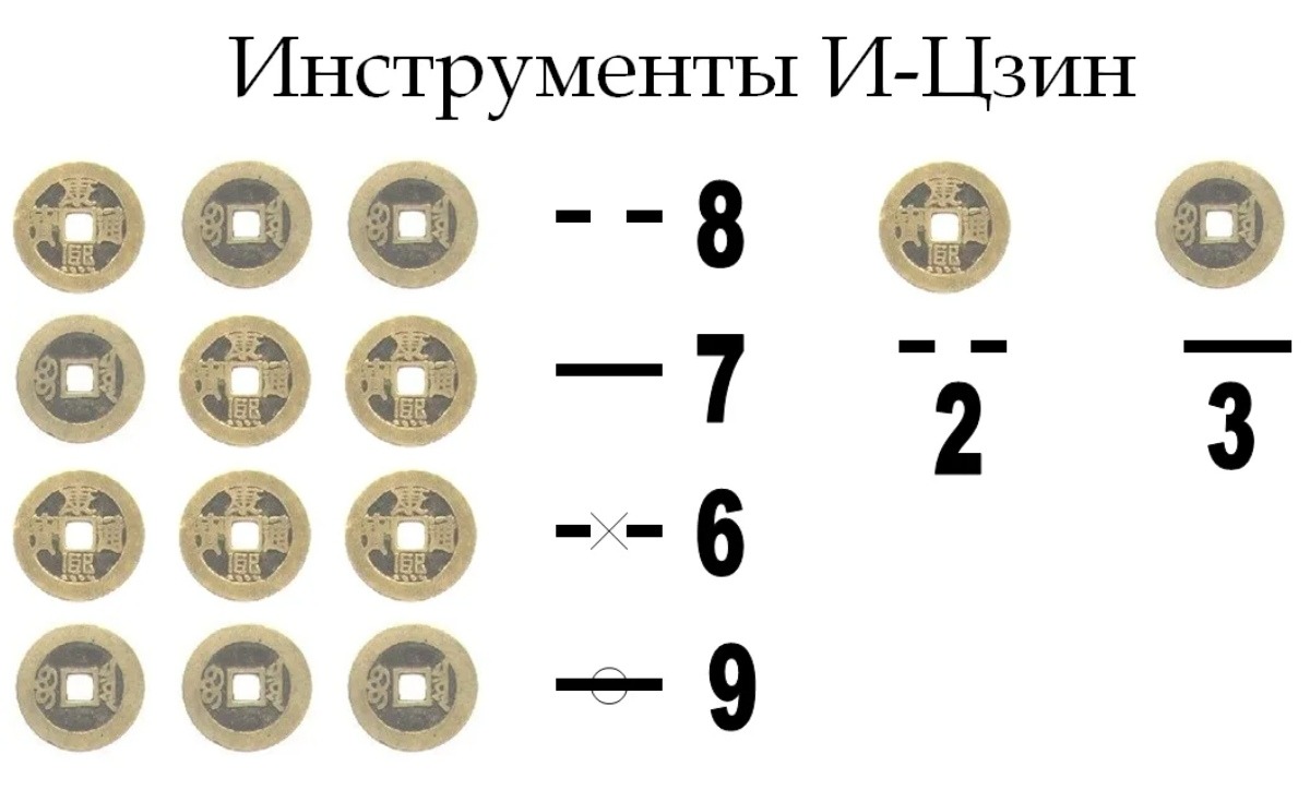 Книга перемен на монетах. И-Цзин монеты. Китайское гадание на монетах. Гадания на монетах. Монеты для гадания по книге перемен.