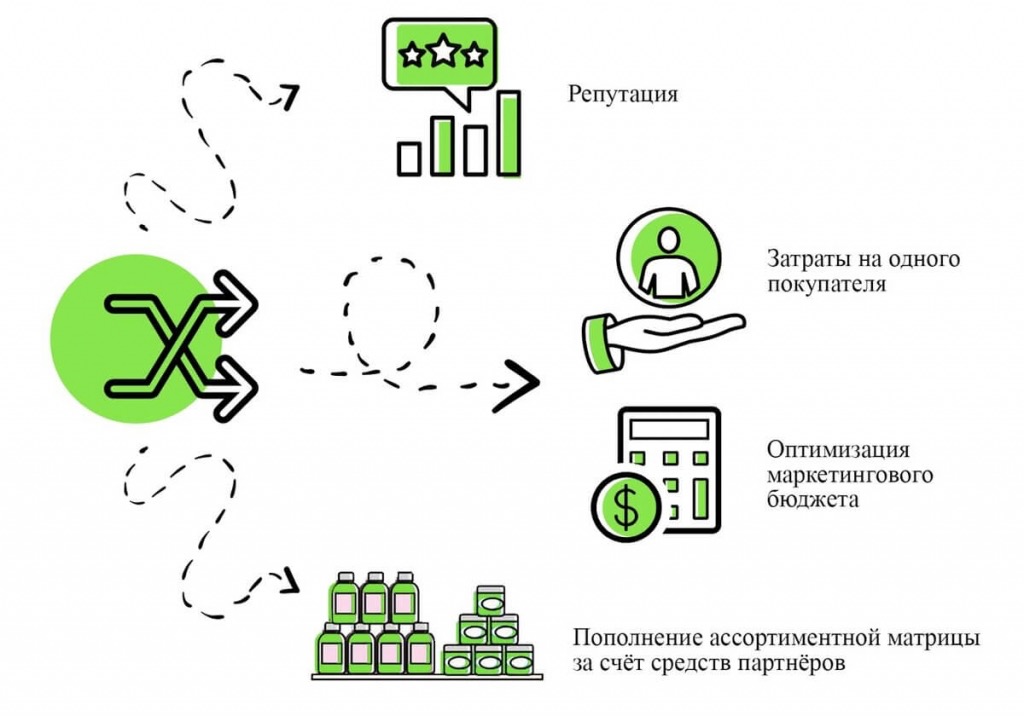 Кроссмаркетинг. Кросс маркетинг. Кросс маркетинговая акция. Преимущества кросс-маркетинга. Инструменты кросс маркетинга.