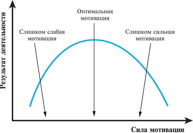 Оптимальная мотивация. Кривая мотивации Йеркса-Додсона. Теория оптимальной мотивации Йеркса Додсона. График оптимума мотивации. Закон Йеркса Додсона график.