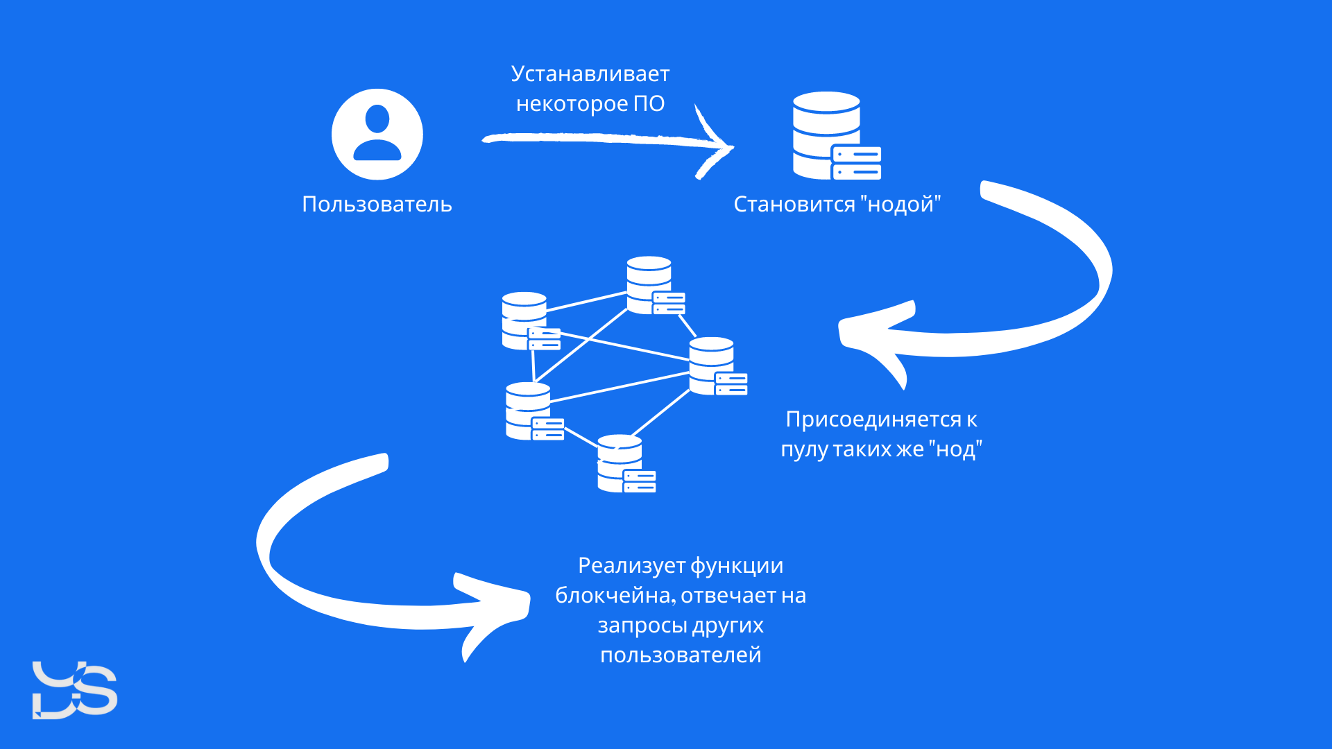 Технология Blockchain – Telegraph