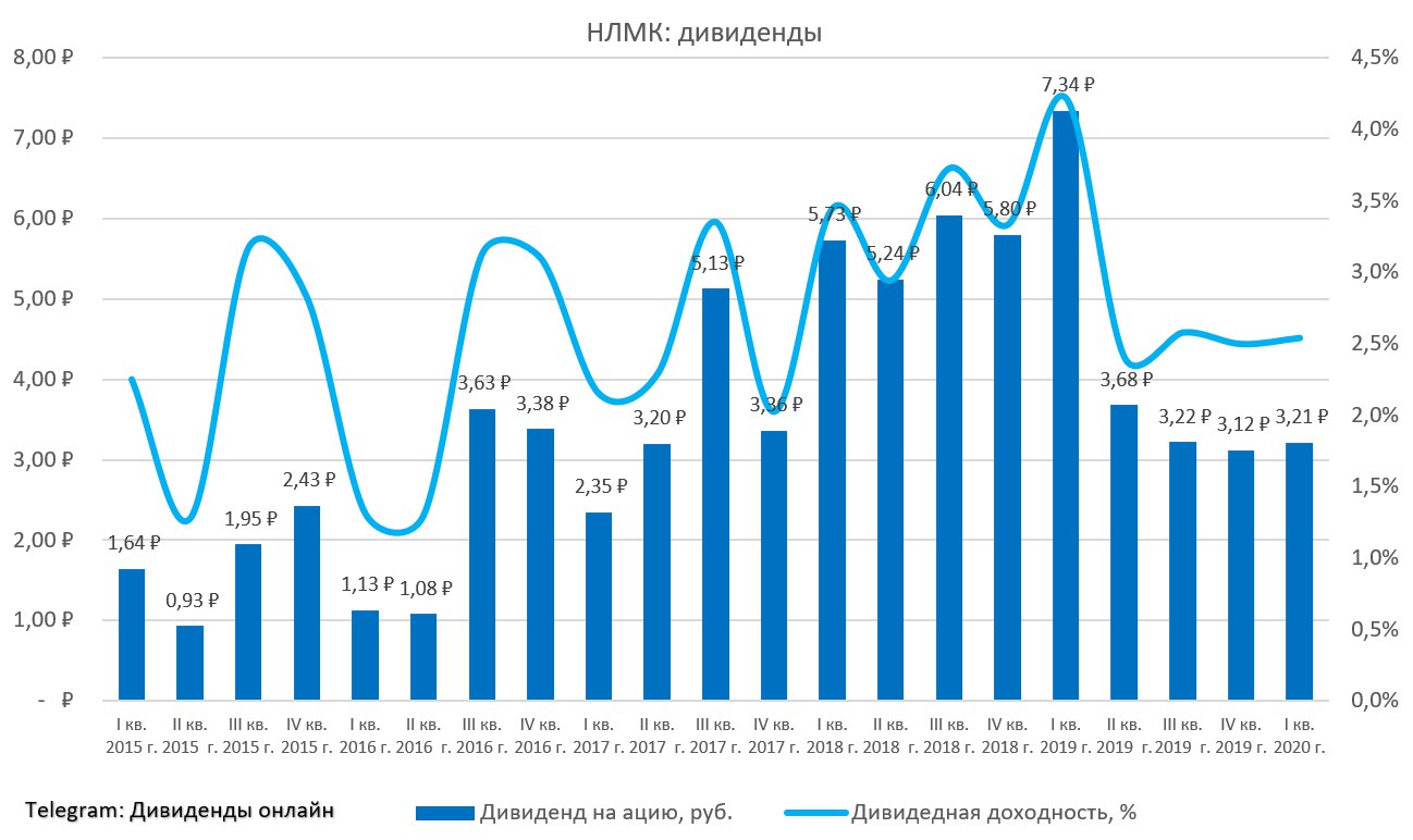 Нлмк дивиденды липецк