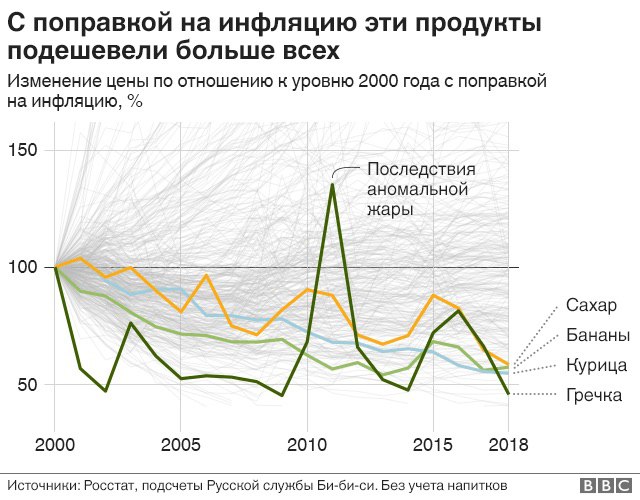 Какие изменения цен. Изменение цен. Изменение цен на продукты. Рост цен на продукты график. Инфляция цены на продукты.