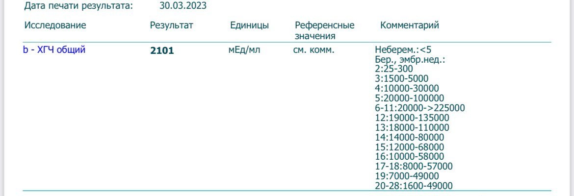 Анализ хгч. 120 ХГЧ инвитро. B ХГЧ общий. Нормы ХГЧ по неделям беременности инвитро. B-ХГЧ общий расшифровка.