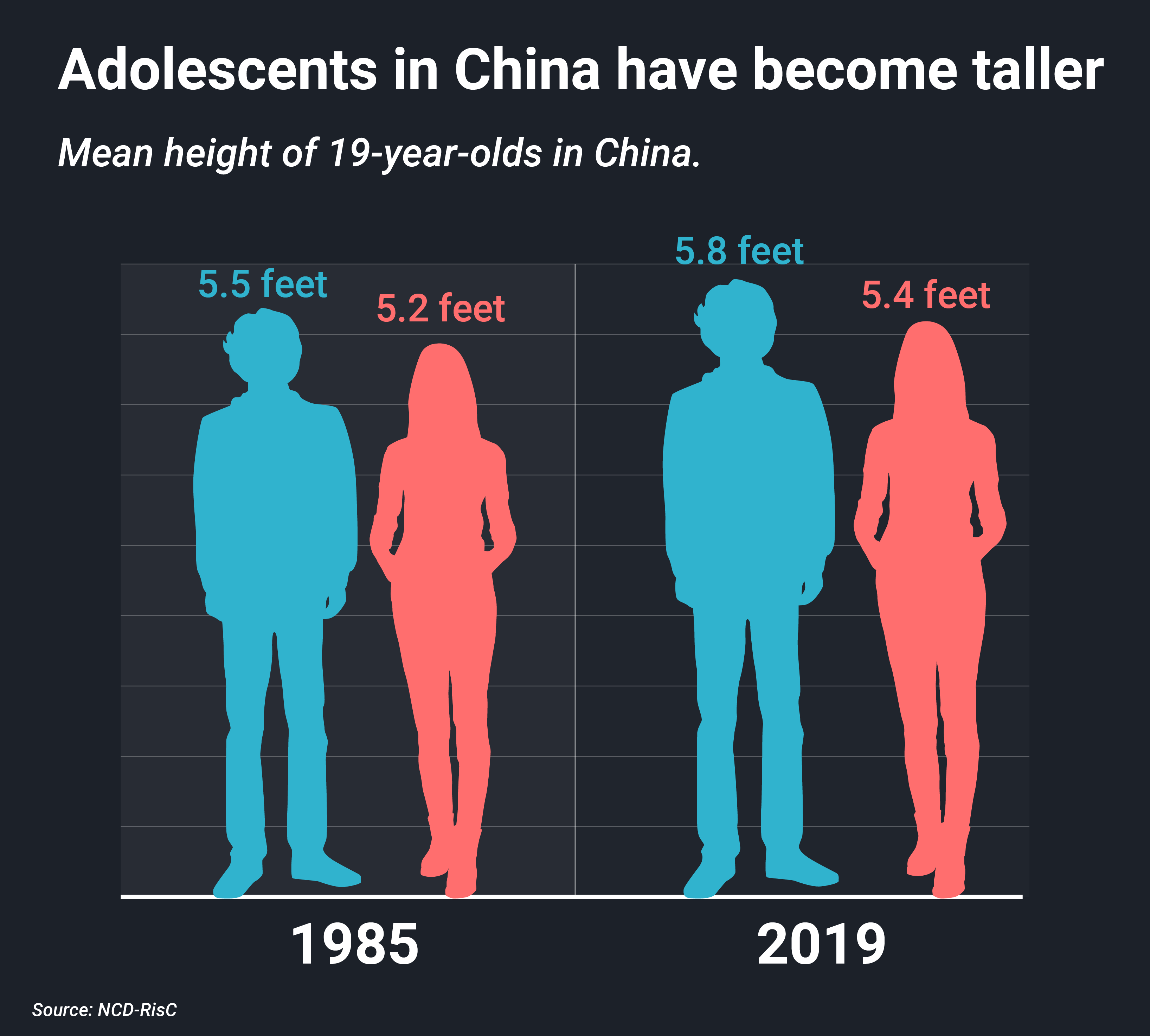 Средний рост мужчины считается. Средний рост. Средний рост мужчины. Среднестатистический рост мужчины. Средний рост китайского мужчины.