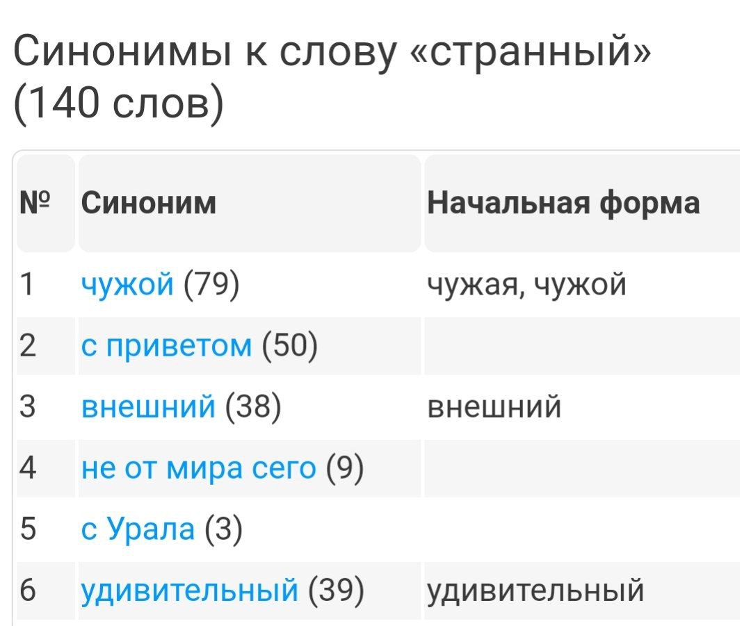 Синоним к слову пользователь. Синонимы к слову странный. Словарь синонимов. Синоним к слову аспект. Синоним к слову мир.