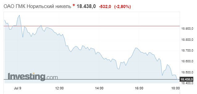 Почему падают акции норникеля