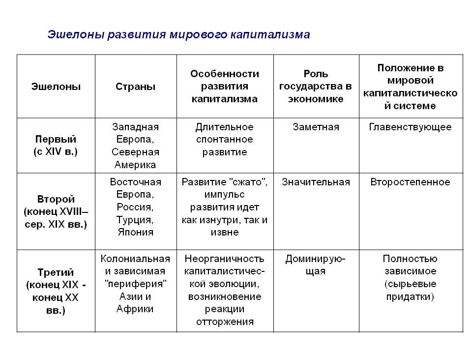 Заполните таблицу основные стадии движения продукта 7. Три эшелона развития капитализма. Теория эшелонов развития капитализма. Три эшелона развития капитализма таблица. Эшелоны капиталистического развития.