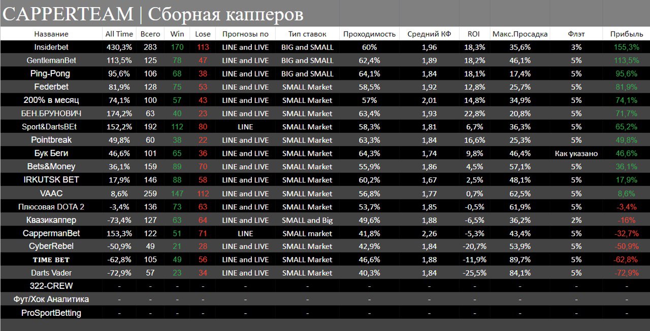 Средний пинг. Таблица для капперов. Средний пинг по регионам. Фрост байт БТД картинка стата.