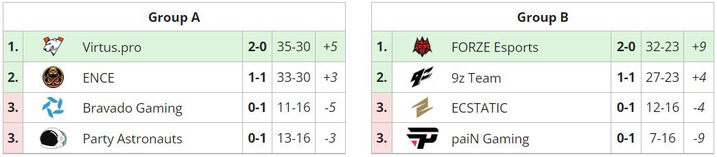 Virtus pro complexity прогноз