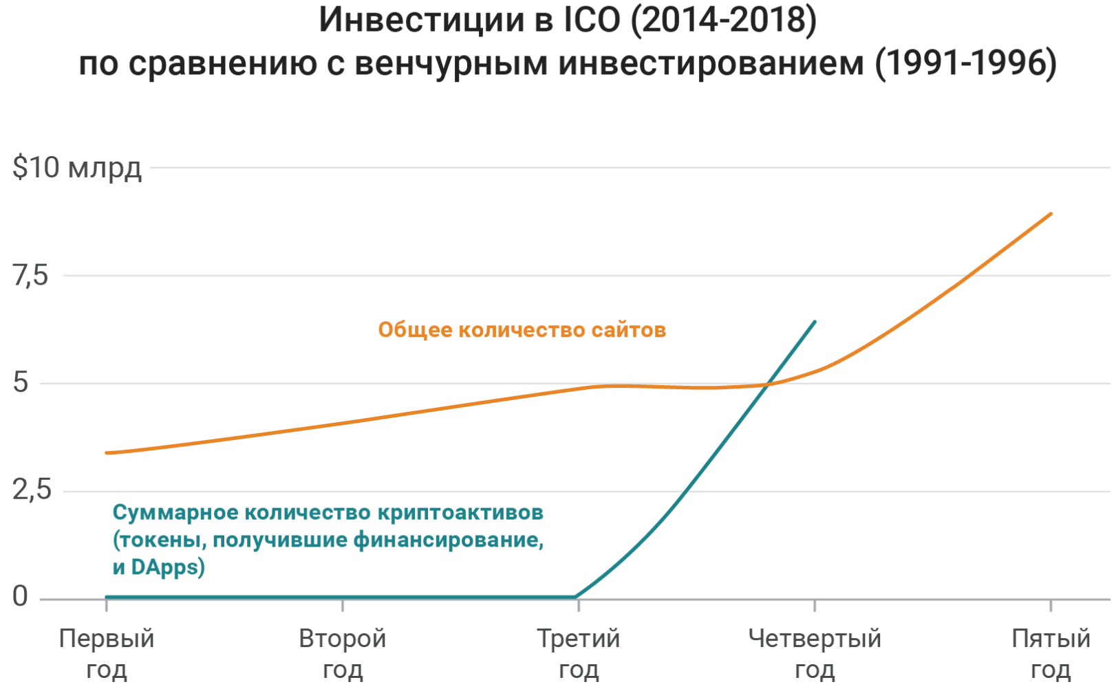 График инвестирования. Венчурное инвестирование. Инвестиции график. Венчурные инвестиции график.