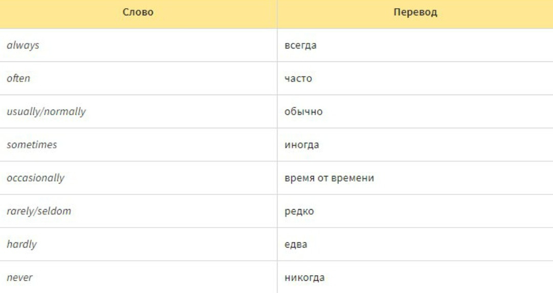 Always do перевод. Always перевод. Как переводится Олвейс. Always often с переводом. Как перевести с английского на русский always.