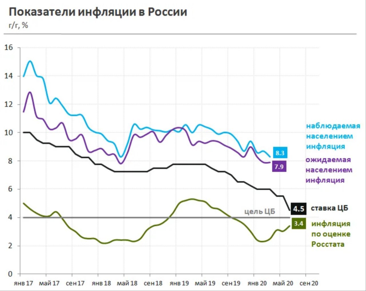 Среднегодовой курс цб. Показатели уровня инфляции в России 2022. График инфляции в России за последние 10 лет. Инфляция в России график 10 лет. График инфляции в России за 10 лет.