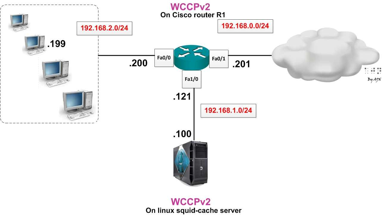 Cache configuration. Прозрачный прокси сервер. Прокси сервер Cisco. Cisco proxy прозрачный. Схема подключения Squid.