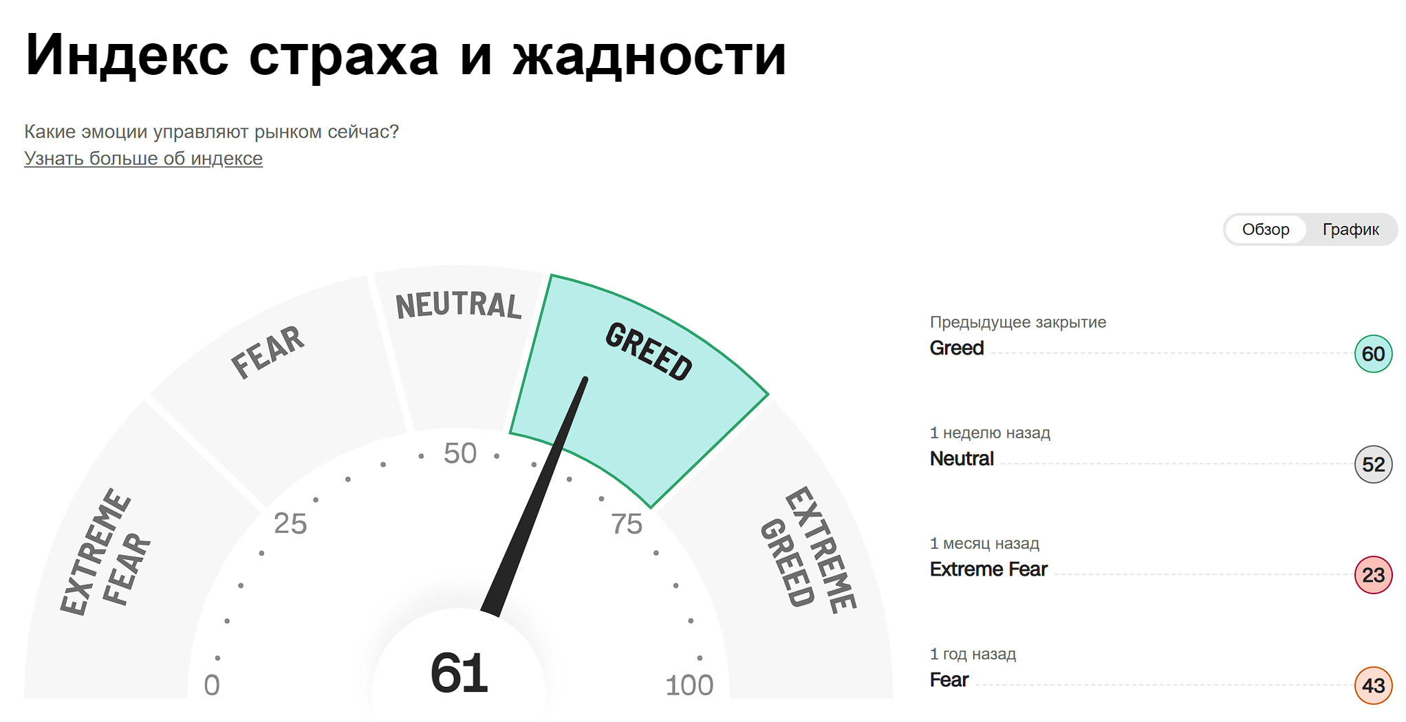 Индекс страха и жадности btc. Индекс страха и жадности. Индекс страха и жадности в криптовалюте сегодня. Индекс МОСБИРЖИ. Индекс страха и жадности на криптовалютном рынке.