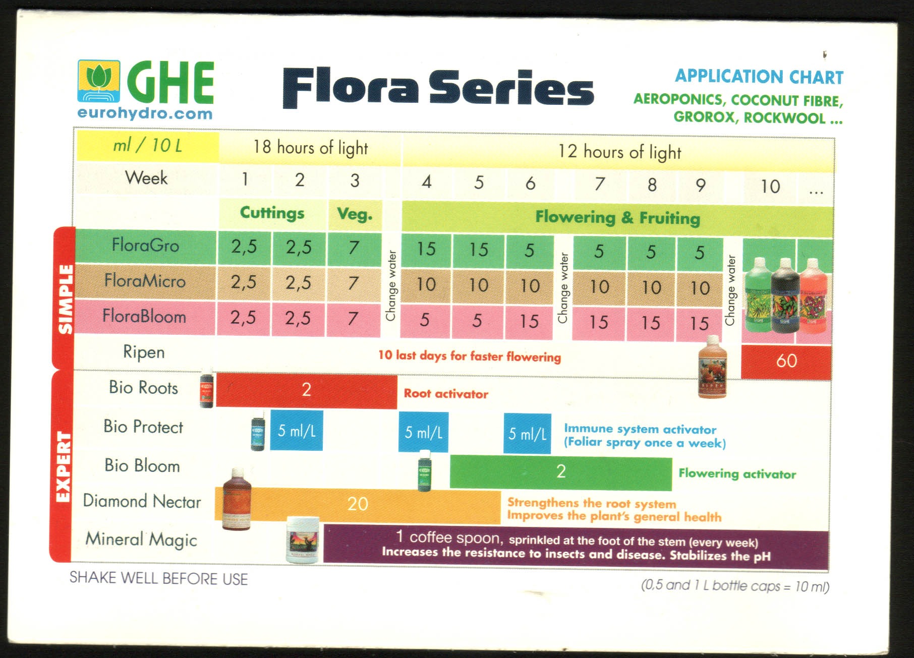 Таблица удобрений ghe Flora Series