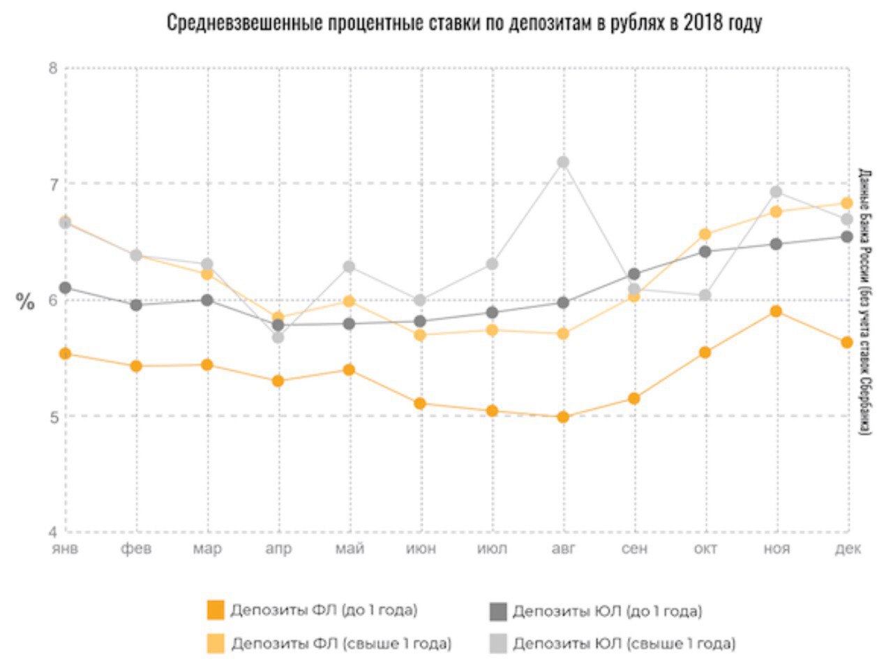 Средневзвешенная ставка по рф. Депозиты в рублях под 9%.