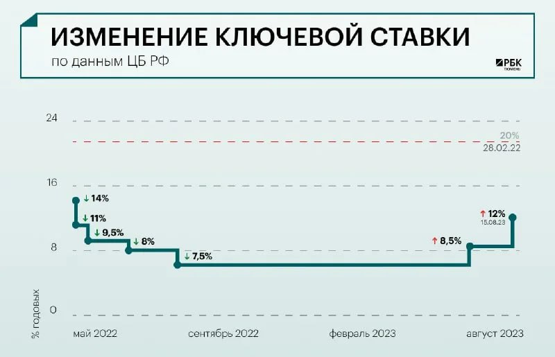 Повышение ставки в 2024 году. Динамика изменения ключевой ставки ЦБ РФ 2024. График изменения ключевой ставки. Изменение ключевой ставки в 2023.